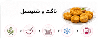 مسیر تولید ناگت و شنیتسل به فا