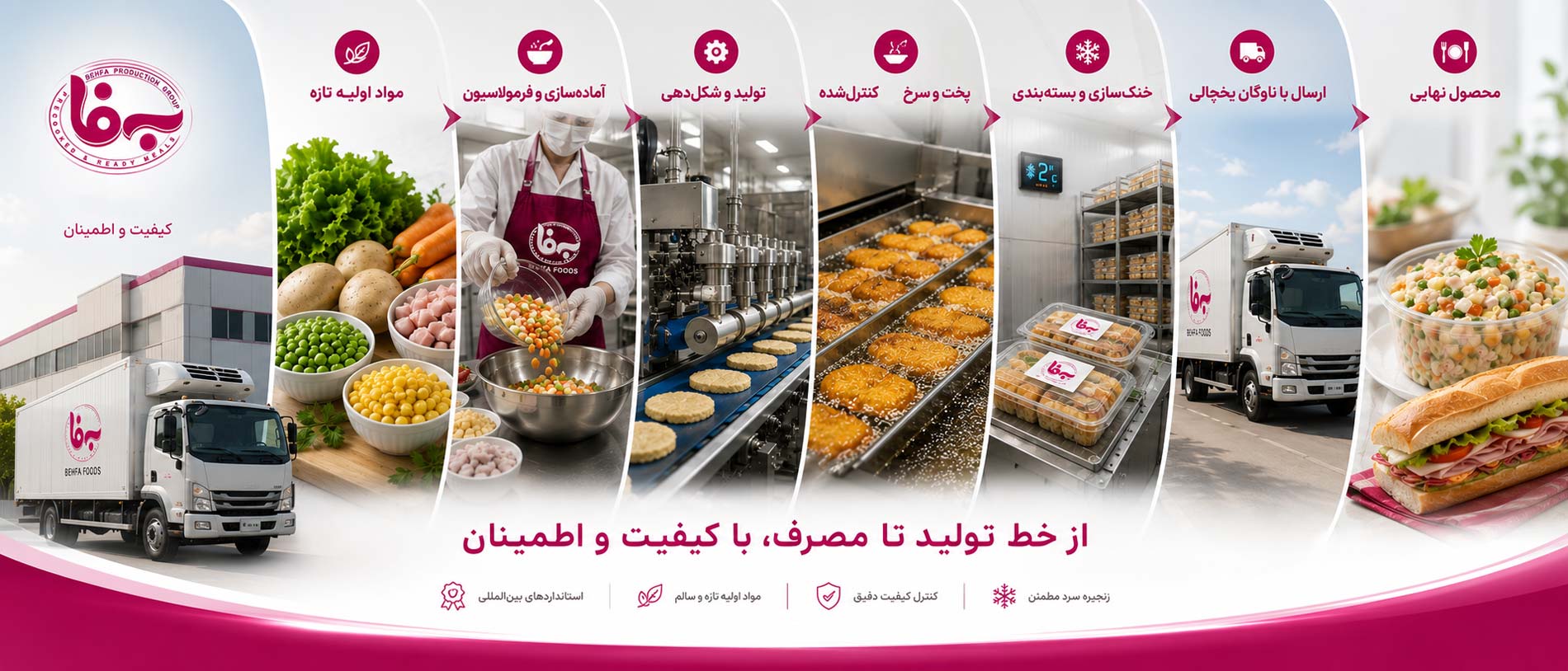 مسیر تولید بسته بندی نگهداری و ارسال محصولات آماده و نیمه آماده به فا
